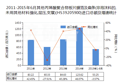 2011-2015年6月其他丙烯酸聚合物板片膜箔及扁條(非泡沫料的,未用其他材料強化,層壓,支撐)(HS39205900)進口總額及增速統(tǒng)計